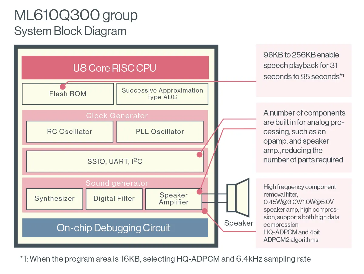 8bit ML610Q300 System Block Diagram