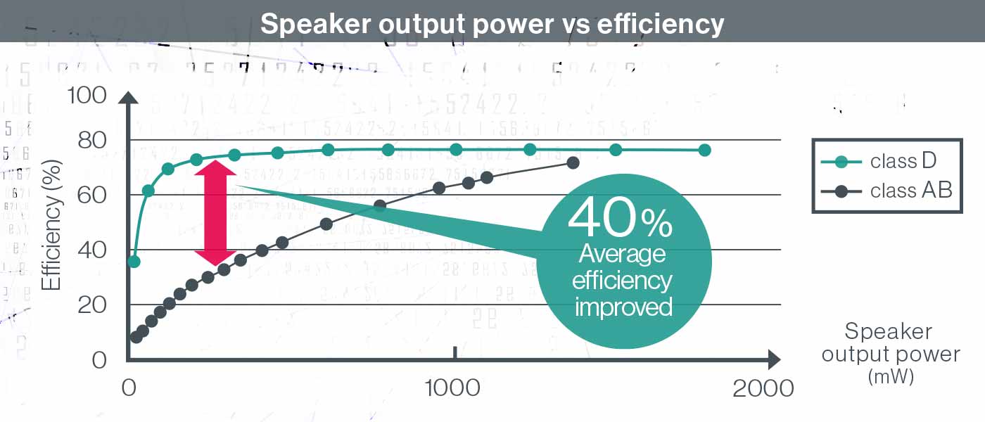 Built-in high-output, high-efficiency Class D amp