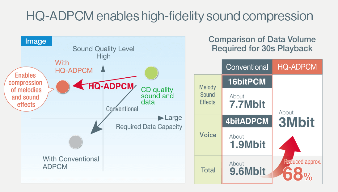 HQ-ADPCM enables high fidelity audio compression