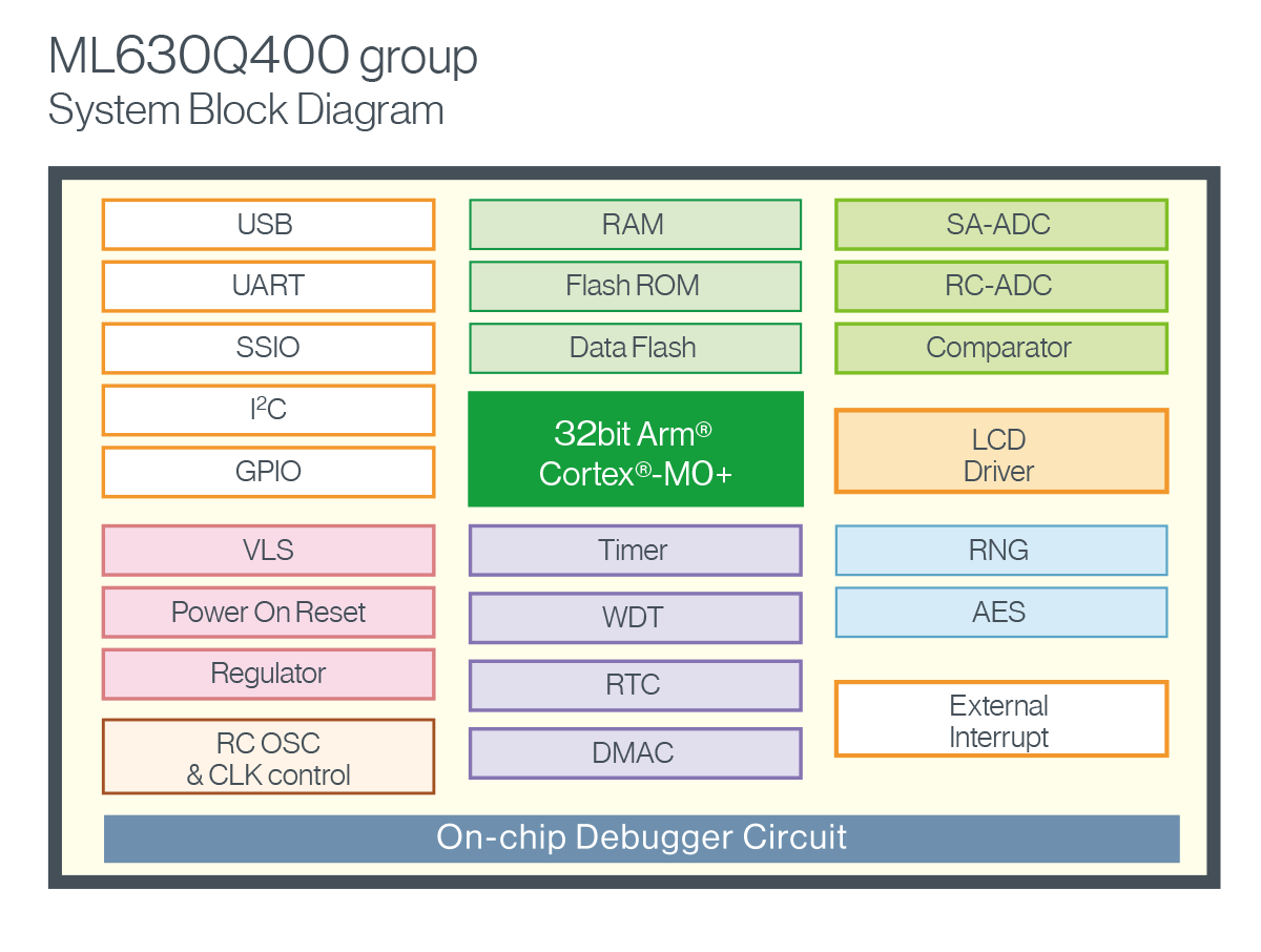 ML630Q464/ML630Q466 System Block Diagram
