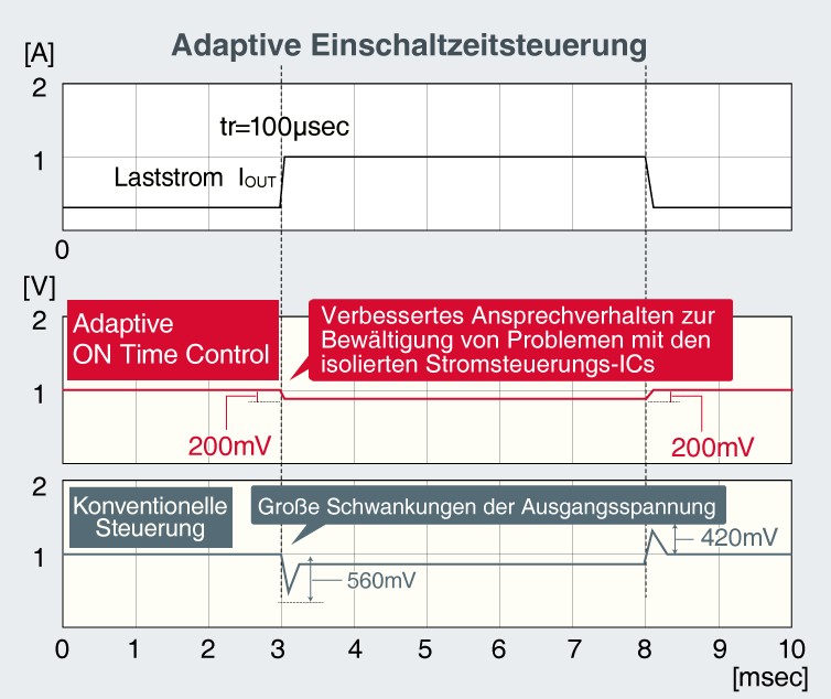 Adaptive Einschaltzeit